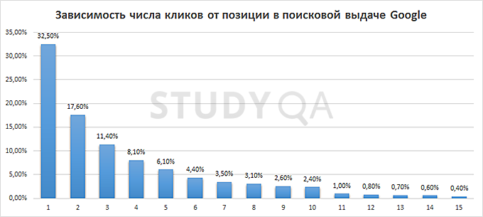 Зависимость числа кликов от позиции в поисковой выдаче Google